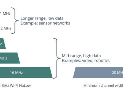 Guide de dimensionnement Wi-Fi HaLow (802.11ah) : méthodologie complète de conception réseau IoT