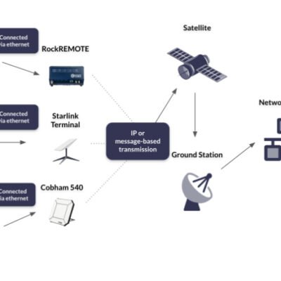 Satellite LPWAN : analyse technique exhaustive des architectures IoT non terrestres pour la connectivité globale basse consommation