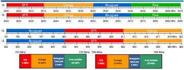 Fréquences cellulaires GSM,3G,4G et 5G : panorama technique complet Europe et Monde