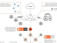Cybersécurité des architectures IoT hybrides Matter et GTB : principes, risques et stratégies de protection