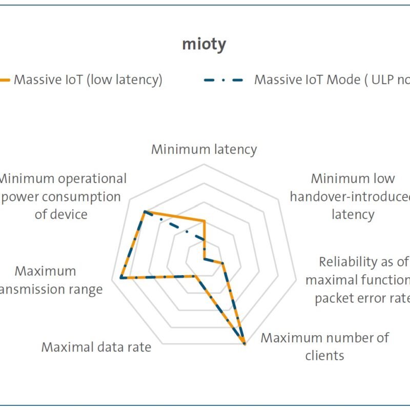 MIOTY (TS-UNB) : analyse technique exhaustive du LPWAN ultra-robuste pour l’IoT massif industriel