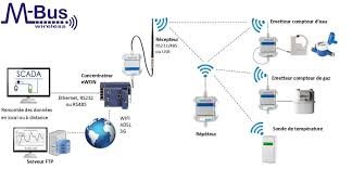 Architecture wM-Bus + passerelle LTE-M / NB-IoT : conception technique d’un système de télérelève industriel