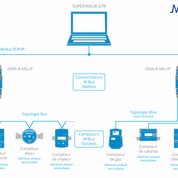 Wireless M-Bus (wM-Bus) : guide technique ultra approfondi,fréquences,modes,trames,sécurité,interopérabilité OMS et ingénierie radio terrain